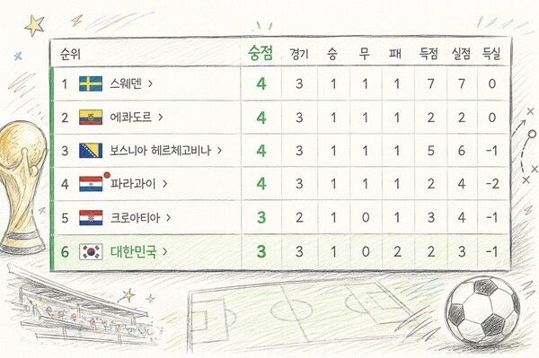 에콰도르의 독일전 승리에 이어 일본마저 스웨덴을 잡지 못하면서 한국의 32강 진출 가능성이 다시 떨어졌다. 홍명보 감독이 이끄는 한국 축구대표팀의 2026 북중미 월드컵 32강 진출 전망이 또 한 번 흔들렸다.(▲각조 3위 중 상위 8개 팀 32강 진출). /삽화=STN