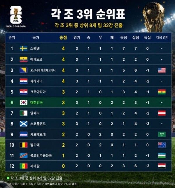 남아프리카공화국전 패배로 자력 32강행이 무산된 홍명보호는 하루 사이 경쟁국들이 잇달아 유리한 결과를 챙기면서 조 3위 경쟁 6위까지 밀려났다. 한국의 운명은 G조부터 L조까지 남은 여섯 개 조 최종전 결과에 달렸다.(▲각조 3위 순위표_각 조 3위 중 상위 8개 팀 32강 진출). /사진=STN