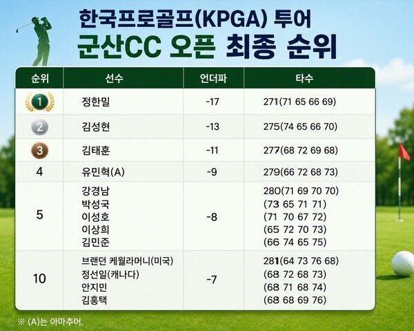 KPGA투어 군산 CC오픈 최종 순위. /자료=KPGA