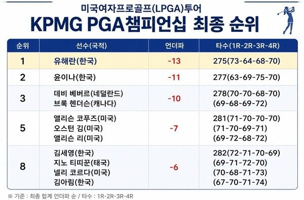 LPGA투어 KPMG PGA 챔피언십 최종순위. /자료=LPGA