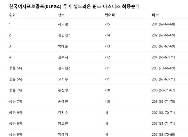 한국여자프로골프(KLPGA) 투어 셀트리온 퀸즈 마스터즈 최종순위. /그래프 =STN