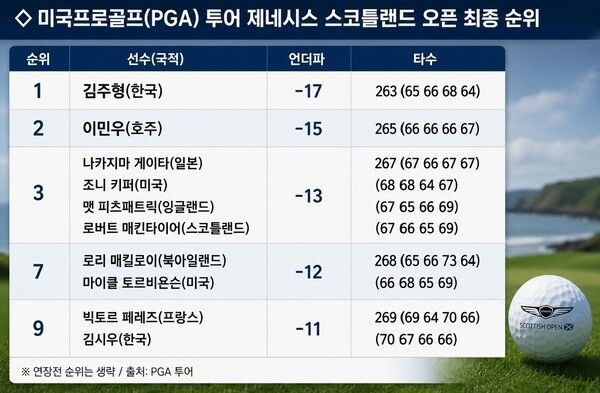 미국프로골프(PGA) 투어 제네시스 스코틀랜드 오픈 최종 순위. /자료=PGA