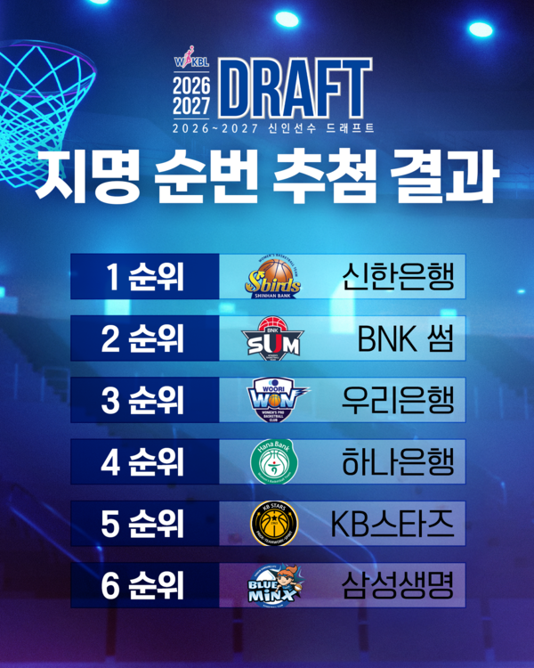 한국여자농구연맹(WKBL)은 23일 서울 강서구 WKBL 사옥에서 2026~2027 WKBL 신인선수 드래프트 지명 순번 추첨식을 열고 1라운드 지명 순서를 확정했다. /사진=신한은행