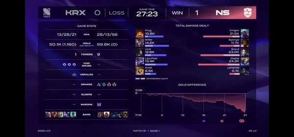 29일 농심 레드포스가 서울 종로구 그랑서울 롤파크 LCK 아레나에서 열린 2026 LCK 3라운드 키움 DRX와의 경기에서 1세트를 먼저 따냈다. (▲농심 레드포스 & 키움 DRX=1:0). /사진=네이버 치지직 라이브영상 캡처