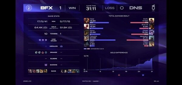 30일 서울 종로구 치지직 롤파크에서 열린 '2026 LoL 챔피언스 코리아(LCK)' 정규시즌 3라운드 라이즈 그룹 BNK 피어엑스와 DN수퍼스의 1세트는 BNK가 먼저 1승을 가져갔다. (▲BNF & DNS=1:0)./사진=네이버 치지직 라이브영상 캡처