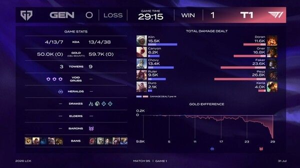 31일 T1이 경기도 고양시 킨텍스 제1전시장에서 열린 2026 LoL 챔피언스 코리아(LCK) 정규시즌 3라운드 팀 로드쇼 '하우스 오브 젠지'에서 젠지를 29분 만에 제압하며 먼저 1승을 챙겼다. (▲T1 & GEN=1:0)./사진=네이버 치지직 라이브영상 캡처