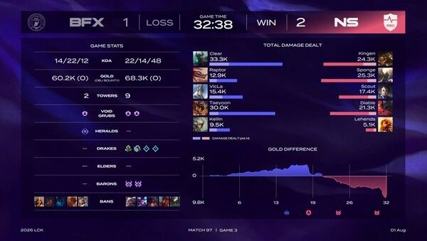 1일 서울 종로구 치지직 롤파크에서 열린 '2026 LoL 챔피언스 코리아(LCK)' 3라운드 세러데이 쇼다운 1경기 3세트에서 농심이 BNK 피어엑스전에서 두 차례 열세를 뒤집는 집중력을 앞세워 세트스코어 2대1 승리를 거뒀다 .(▲NS & BFX=2:1)./사진=네이버 치지직 라이브영상 캡처