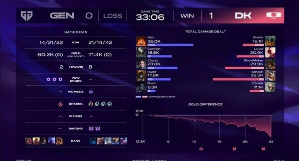 1일 디플러스 기아가 경기도 고양시 일산 킨텍스 제1전시장 5홀에서 열린 '2026 LoL 챔피언스 코리아(LCK)' 팀 로드쇼 '하우스 오브 젠지' 1세트에서 젠지를 완파하며 1:0으로 기선을 제압했다. (▲GEN & DK=0:1)./사진=네이버 치지직 라이브영상 캡처