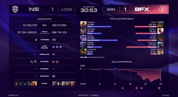 1일 서울 종로구 치지직 롤파크에서 열린 '2026 LoL 챔피언스 코리아(LCK)' 3라운드 세러데이 쇼다운 1경기 2세트에서 BNK 피어엑스가 농심 레드포스를 제압하며 세트스코어 1대1을 만들었다. (▲NS & BFX=1:1)./사진=네이버 치지직 라이브영상 캡처