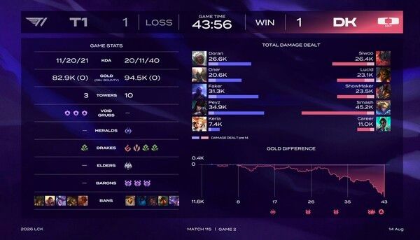 14일 DK가 서울 송파구 올림픽공원 KSPO DOME에서 열린 ‘리그 오브 레전드 챔피언스 코리아(LCK)’ 4주 3일 차 T1 홈그라운드 경기 2세트에서 T1을 꺾었다.(▲T1 & DK=1:1)./사진=네이버 치지직 라이브영상 캡처