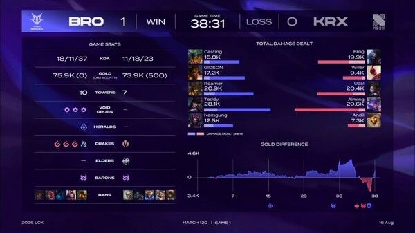 16일 한진 브리온dl 서울 종로구 치지직 롤파크에서 열린 ‘2026 LoL 챔피언스 코리아(LCK)’ 4라운드 라이즈 그룹 키움 DRX와의 경기에서 1세트를 먼저 가져갔다.(▲BRO & KRX=1:0)./사진=네이버 치지직 라이브영상 캡처