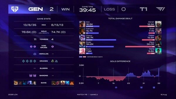 16일 서울 송파구 올림픽공원 KSPO DOME에서 열린 ‘2026 리그 오브 레전드 챔피언스 코리아(LCK)’ 4라운드 T1 홈그라운드 경기에서 2세트를 가져가면서 세트 스코어 2대0으로 젠지가 최종 승리했다.(▲GEN & T1=2:0)./사진=네이버 치지직 라이브영상 캡처