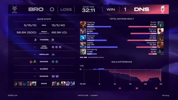 2일 서울 종로구 치지직 롤파크 LCK 아레나에서 열린 2026 리그 오브 레전드 챔피언스 코리아(LCK) 정규시즌 3라운드 1경기 1세트에서 DN수퍼스가 한진 브리온을 꺾고 기선제압에 성공했다. (▲DNS & BRO=1:0)./사진=네이버 치지직 라이브영상 캡처