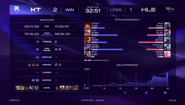 2일 서울 종로구 치지직 롤파크 LCK 아레나에서 열린 2026 LCK 정규시즌 3라운드 2경기에서 KT가 한화생명e스포츠를 세트스코어 2-1로 제압했다. (▲KT 롤스터 & HLE=2:1)./사진=네이버 치지직 라이브영상 캡처