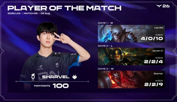 2일 서울 종로구 치지직 롤파크 LCK 아레나에서 열린 '2026 LoL 챔피언스 코리아(LCK) 정규시즌' 3라운드 라이즈 그룹 경기에서 DN 수퍼스는 한진 브리온을 세트스코어 2-1로 제압했다. (▲DNS & BRO=2:1 / POM=SHARVEL)./사진=네이버 치지직 라이브영상 캡처