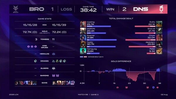 2일 서울 종로구 치지직 롤파크 LCK 아레나에서 열린 '2026 LoL 챔피언스 코리아(LCK) 정규시즌' 3라운드 라이즈 그룹 경기에서 DN 수퍼스는 한진 브리온을 세트스코어 2-1로 제압했다. (▲DNS & BRO=2:1)./사진=네이버 치지직 라이브영상 캡처