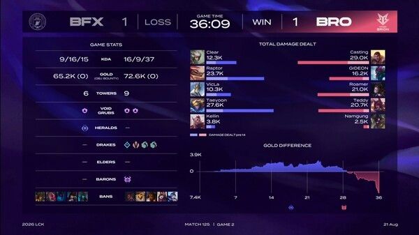 21일 한진 브리온이 서울 종로구 롤파크 LCK아레나에서 열린 ‘2026 LoL 챔피언스 코리아(LCK)’ 정규 시즌 4라운드 라이즈 그룹 BFX와의 1경기 2세트를 잡으면서 1:1로 승부를 원점으로 돌렸다. (▲BFX & BRO=1:1)./사진=네이버 치지직 라이브영상 캡처