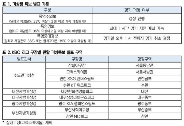 KBO가 발표한 폭염 단계별 경기 운영 기준. /사진=KBO사무국