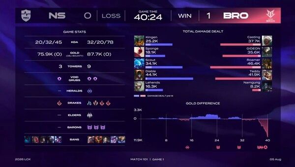 5일 서울 종로구 치지직 롤파크에서 열린 2026 리그 오브 레전드 챔피언스 코리아(LCK) 3라운드 2주 차 레전드 그룹 경기에서 한진 브리온이 농심 레드포스를 상대로 1세트를 가져갔다. (▲BRO & NS=1:0)./사진=네이버 치지직 라이브영상 캡처