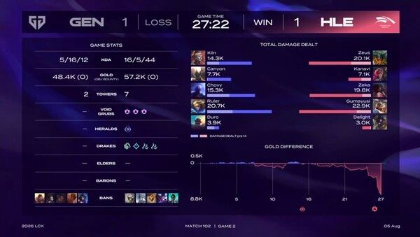 5일 서울 종로구 치지직 롤파크에서 열린 2026 LoL 챔피언스 코리아(LCK) 3라운드 2주 차 레전드 그룹 경기 2세트에서 한화생명e스포츠가 젠지를 꺾고 세트스코어 1-1을 만들었다. (▲GEN & HLE=1:1)./사진=네이버 치지직 라이브영상 캡처
