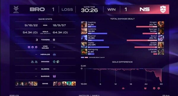 5일 서울 종로구 치지직 롤파크에서 열린 2026 LoL 챔피언스 코리아(LCK) 3라운드 2주 차 레전드 그룹 경기 2세트에서 농심 레드포스가 한진 브리온을 꺾고 세트스코어 1대1을 만들었다. (▲BRO & NS=1:1)./사진=네이버 치지직 라이브영상 캡처
