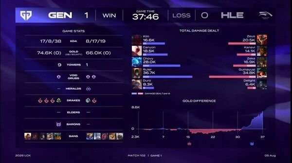 5일 서울 종로구 치지직 롤파크에서 열린 2026 LoL 챔피언스 코리아(LCK) 3라운드 2주 차 레전드 그룹 경기에서 젠지가 한화생명e스포츠를 세트스코어 1-0으로 앞서며 먼저 기선을 제압했다.(▲GEN & HLE=1:0)./사진=네이버 치지직 라이브영상 캡처