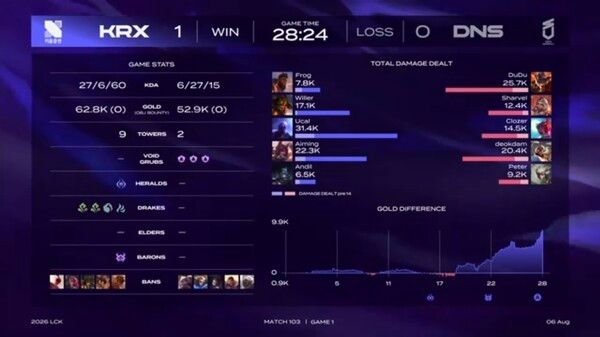 6일 서울 종로구 치지직 롤파크에서 열린 2026 LoL 챔피언스 코리아(LCK) 3라운드 2주 차 라이즈 그룹 경기에서 KRX가 DNS를 상대로 1세트를 따내며 산뜻하게 출발했다. (▲KRX & DNS=1:0)./사진=네이버 치지직 라이브영상 캡처