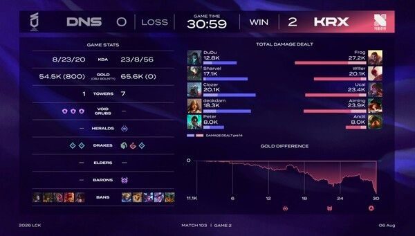 6일 서울 종로구 치지직 롤파크에서 열린 2026 LCK 3라운드 2주 차 라이즈 그룹 경기에서 KRX가 DNS를 세트스코어 2-0으로 꺾었다 .(▲KRX & DNS=2:0)./사진=네이버 치지직 라이브영상 캡처