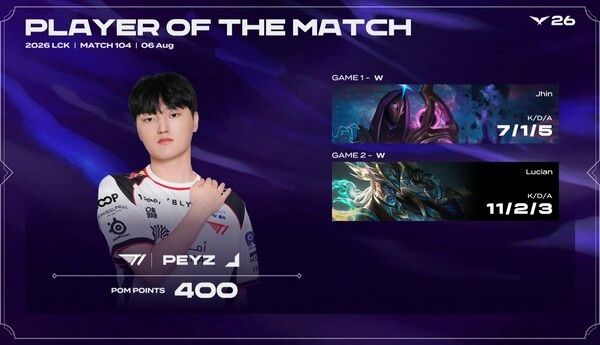 6일 서울 종로구 치지직 롤파크에서 열린 2026 LCK 3라운드 2주 차 레전드 그룹 경기에서 T1이 DK를 세트스코어 2-0으로 꺾었다. (▲T1 & DK=2:0 / POM=PEYZ)./사진=네이버 치지직 라이브영상 캡처