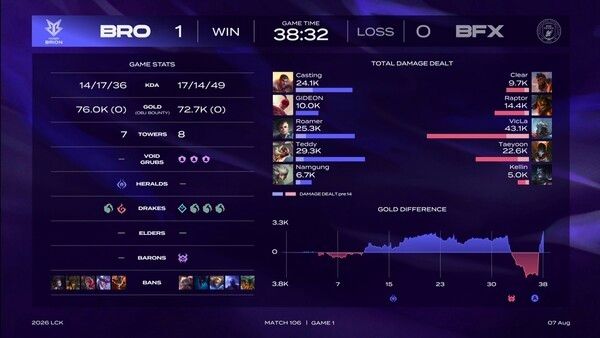 7일 서울 종로구 치지직 롤파크 LCK 아레나에서 열린 2026 LCK 정규시즌 3라운드 2주 차 라이즈 그룹 경기에서 한진 브리온이 BNK 피어엑스를 상대로 믿기 힘든 역전극을 펼치며 1세트를 가져갔다. (▲BRO & BFX=1:0)./사진=네이버 치지직 라이브영상 캡처