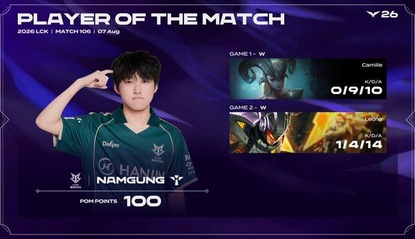 7일 한진 브리온이 서울 종로구 치지직 롤파크 LCK 아레나에서 열린 2026 LCK 3라운드 2주 차 라이즈 그룹 경기에서 BNK 피어엑스를 세트스코어 2대0으로 꺾었다. (▲BRO & BFX=2:0 / POM=NAMGUNG)./사진=네이버 치지직 라이브영상 캡처
