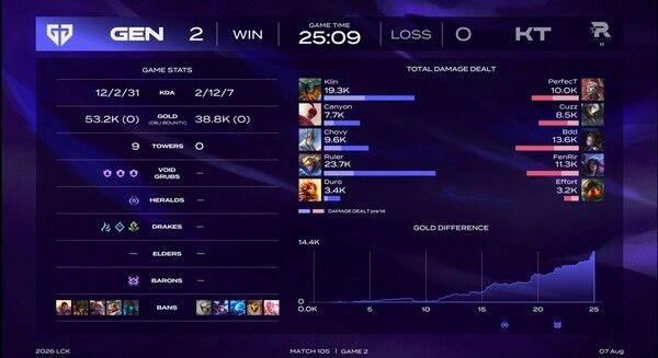 7일 서울 종로구 치지직 롤파크 LCK 아레나에서 열린 2026 LCK 정규시즌 3라운드 레전드 그룹 경기에서 젠지는 KT 롤스터를 세트스코어 2-0으로 꺾었다. (▲GEN & KT=2:0)./사진=네이버 치지직 라이브영상 캡처