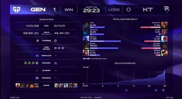7일 서울 종로구 치지직 롤파크 LCK 아레나에서 열린 2026 리그 오브 레전드 챔피언스 코리아(LCK) 정규시즌 3라운드 2주 차 레전드 그룹 경기. 젠지가 KT 롤스터를 상대로 1세트를 가져가며 기선 제압에 성공했다. (▲GEN & KT=1:0)./사진=네이버 치지직 라이브영상 캡처