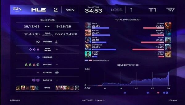 8일 한화생명이 서울 종로구 치지직 롤파크 LCK 아레나에서 열린 ‘2026 LCK 정규 시즌’ 3라운드 1경기 마지막 세트에서 T1을 세트 스코어 2대1로 꺾었다. (▲ HLE & T1=2:1)./사진=네이버 치지직 라이브영상 캡처