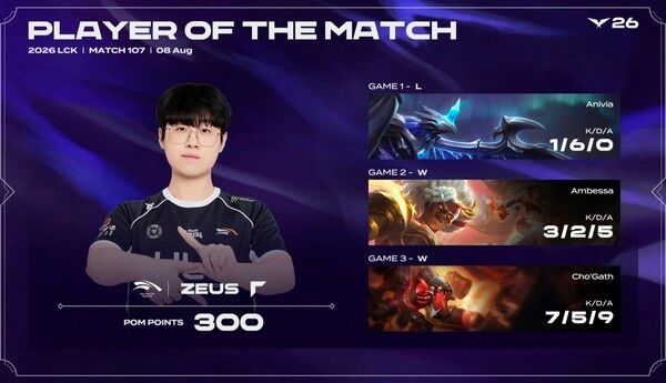 8일 한화생명이 서울 종로구 치지직 롤파크 LCK 아레나에서 열린 ‘2026 LCK 정규 시즌’ 3라운드 1경기 마지막 세트에서 T1을 세트 스코어 2대1로 꺾었다. (▲ HLE & T1=2:1 / POM=ZEUS)./사진=네이버 치지직 라이브영상 캡처