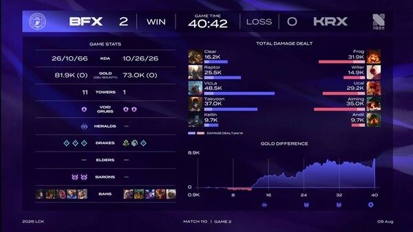 9일 BNK 피어엑스는 서울 종로구 롤파크 LCK 아레나에서 열린 ‘2026 LoL 챔피언스 코리아(LCK)’ 정규 시즌 3라운드 경기에서 키움 DRX를 2대0으로 꺾었다. (▲BNK & KRX=2:0)./사진=네이버 치지직 라이브영상 캡처