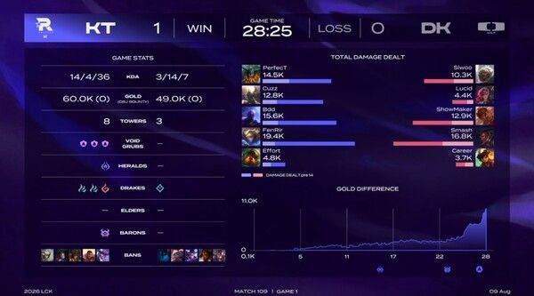 KT는 9일 서울 종로구 롤파크 LCK 아레나에서 열린 ‘2026 LoL 챔피언스 코리아(LCK)’ 정규 시즌 3라운드 레전드 그룹 DK와의 경기에서 1세트를 따냈다. (▲KT 롤스터 & DK=1:0)./사진=네이버 치지직 라이브영상 캡처