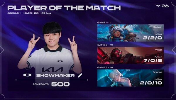 DK는 9일 서울 종로구 롤파크 LCK 아레나에서 열린 ‘2026 LoL 챔피언스 코리아(LCK)’ 정규 시즌 3라운드 레전드 그룹 KT 롤스터전에서 세트 스코어 2대1로 승리했다.(▲DK & KT 롤스터=2:1/POM=SHOWMAKER)./사진=네이버 치지직 라이브영상 캡처