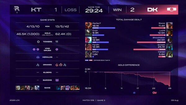 DK는 9일 서울 종로구 롤파크 LCK 아레나에서 열린 ‘2026 LoL 챔피언스 코리아(LCK)’ 정규 시즌 3라운드 레전드 그룹 KT 롤스터전에서 세트 스코어 2대1로 승리했다.(▲DK & KT 롤스터=2:1)./사진=네이버 치지직 라이브영상 캡처
