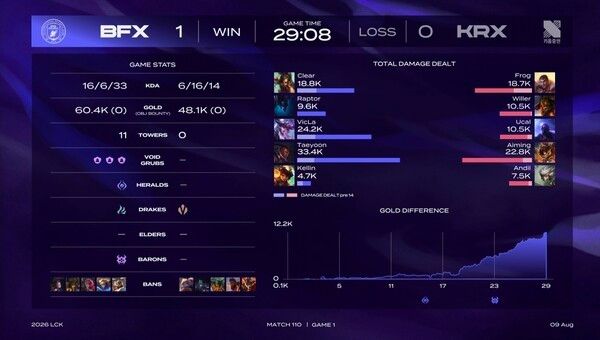 9일 BNK 피어엑스는 서울 종로구 롤파크 LCK 아레나에서 열린 ‘2026 LoL 챔피언스 코리아(LCK)’ 정규 시즌 3라운드 레전드 그룹 키움 DRX와의 경기에서 1세트를 따냈다. (▲BNK & KRX=1:0)./사진=네이버 치지직 라이브영상 캡처