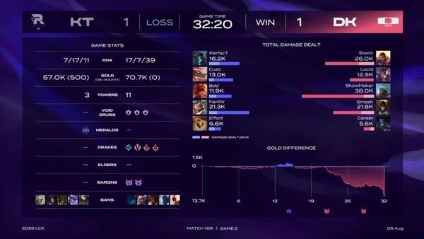 DK는 9일 오후 서울 종로구 롤파크 LCK 아레나에서 열린 ‘2026 LoL 챔피언스 코리아(LCK)’ 정규 시즌 3라운드 레전드 그룹 KT 롤스터와의 경기 2세트를 따냈다. (▲KT 롤스터 & DK=1:1)./사진=네이버 치지직 라이브영상 캡처