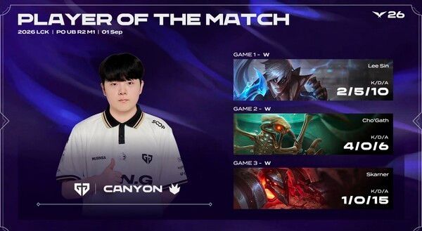 1일 젠지가 서울 종로구 치지직 롤파크 LCK 아레나에서 열린 ‘2026 리그 오브 레전드 챔피언스 코리아(LCK)’ 플레이오프 2라운드에서 KT를 3대0으로 완파했다.(▲젠지 & KT 롤스터=3:0 / POM=CANYON). /사진=네이버 치지직 라이브영상 캡처