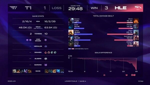 12일 한화생명이 서울 올림픽공원 KSPO돔에서 열린 ‘2026 우리은행 LoL 챔피언스 코리아(LCK)’ 포스트시즌 플레이오프 결승 진출전에서 T1을 세트 스코어 3대1로 꺾었다. (▲HLE & T1=3:1)./사진=네이버 치지직 라이브영상 캡처