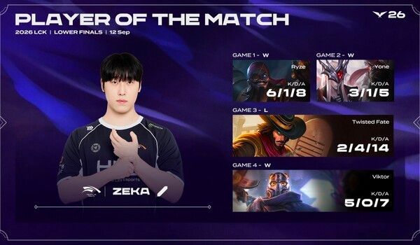 12일 한화생명이 서울 올림픽공원 KSPO돔에서 열린 ‘2026 우리은행 LoL 챔피언스 코리아(LCK)’ 포스트시즌 플레이오프 결승 진출전에서 T1을 세트 스코어 3대1로 꺾었다. (▲HLE & T1=3:1)./사진=네이버 치지직 라이브영상 캡처