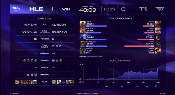 12일 한화생명이 서울 올림픽공원 KSPO돔에서 열린 ‘2026 LoL 챔피언스 코리아(LCK)’ 포스트시즌 플레이오프 결승 진출전 T1과의 1세트에서 48분 장기전 끝에 승리했다. (▲HLE & T1=1:0)./사진=네이버 치지직 라이브영상 캡처