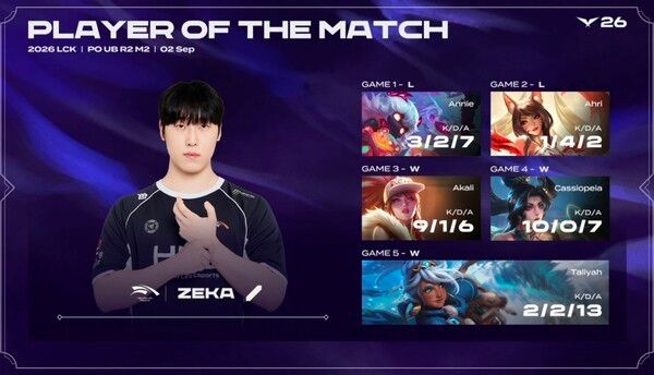2일 서울 종로구 롤파크에서 열린 ‘2026 리그 오브 레전드 챔피언스 코리아(LCK)’ 플레이오프 2라운드에서 한화생명은 T1에 세트 스코어 3대2 역전승을 거뒀다. (▲T1 & 한화생명 e스포츠= 2:3 / POM=ZEKA)./사진=네이버 치지직 라이브영상 캡처