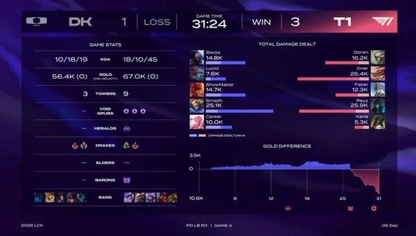 6일 T1이 치지직 롤파크에서 열린 2026 LCK 플레이오프 패자조 3라운드에서 디플러스 기아를 세트 스코어 3-1로 꺾으며 최종 우승했다. (▲T1 & DK=3:1)./사진=네이버 치지직 라이브영상 캡처