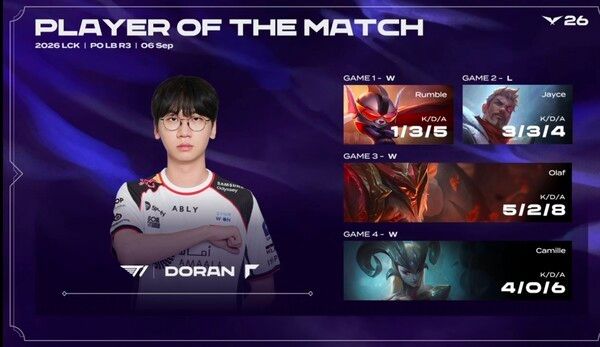 6일 T1이 치지직 롤파크에서 열린 2026 LCK 플레이오프 패자조 3라운드에서 디플러스 기아를 세트 스코어 3-1로 꺾으며 최종 우승했다. (▲T1 & DK=3:1)./사진=네이버 치지직 라이브영상 캡처