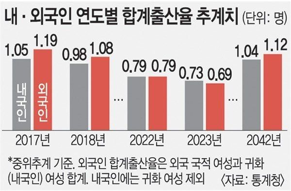 외국인도 애 안 낳는다… “저출산 한국에 동화”