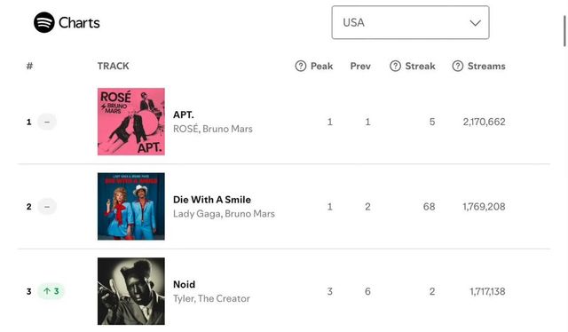 IMG_5838.jpeg 로제 & 브루노 마스 - \'APT.\' 스포티파이 미국, 글로벌 3일 연속 1위